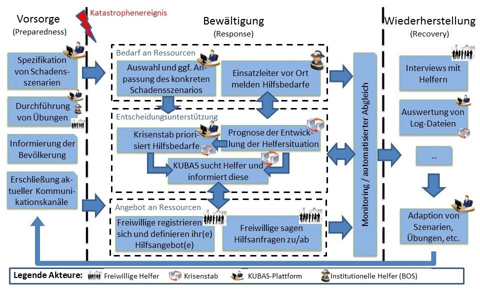 Prozessorientierte Einbindung freiwilliger Helfer durch KUBAS in das Management der Katastrophenbewältigung